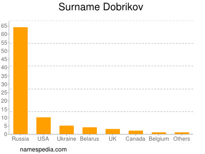 Familiennamen Dobrikov