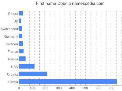 Vornamen Dobrila