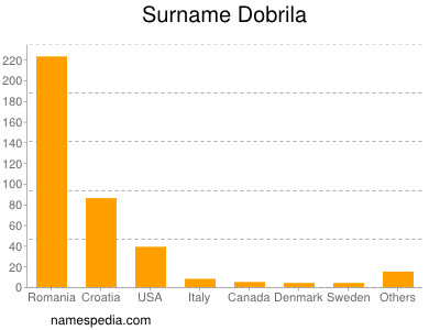Familiennamen Dobrila