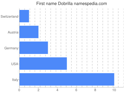 Vornamen Dobrilla