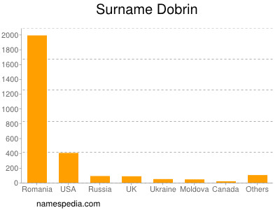 Familiennamen Dobrin