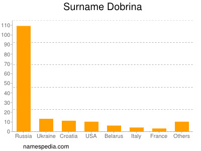 Familiennamen Dobrina