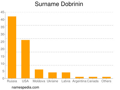 Familiennamen Dobrinin