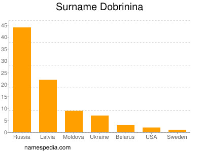 Familiennamen Dobrinina