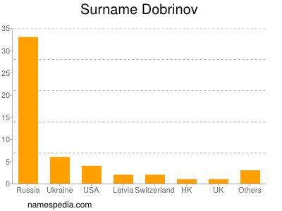 Familiennamen Dobrinov