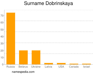 Familiennamen Dobrinskaya