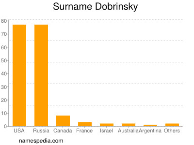 Familiennamen Dobrinsky
