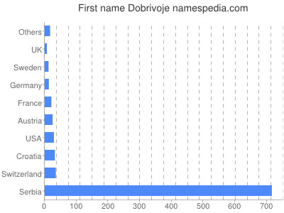 Vornamen Dobrivoje