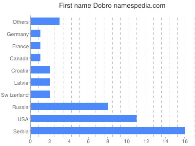 Vornamen Dobro