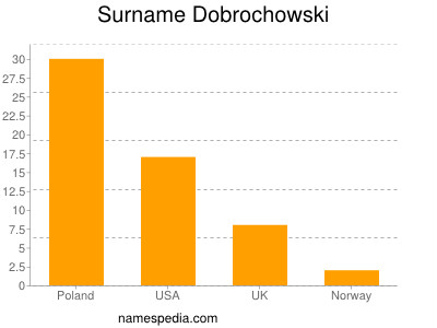 Familiennamen Dobrochowski
