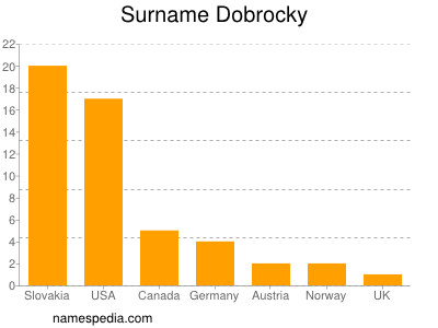 Familiennamen Dobrocky