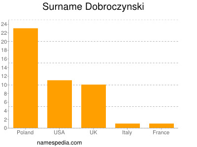 Surname Dobroczynski