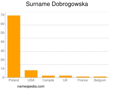 Familiennamen Dobrogowska