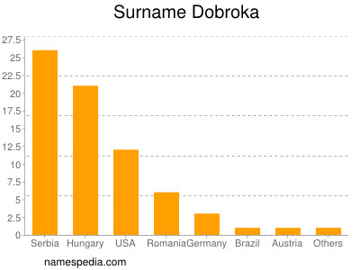 Familiennamen Dobroka