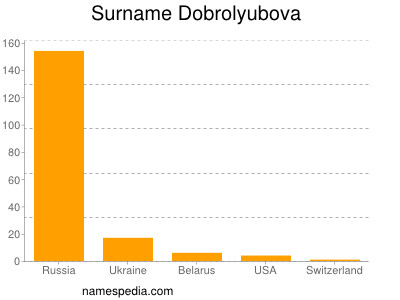 Familiennamen Dobrolyubova