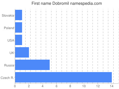 Vornamen Dobromil