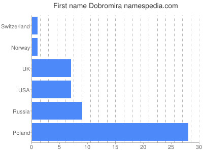 Vornamen Dobromira