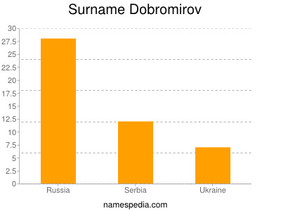 Familiennamen Dobromirov