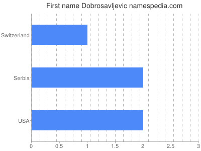 Given name Dobrosavljevic