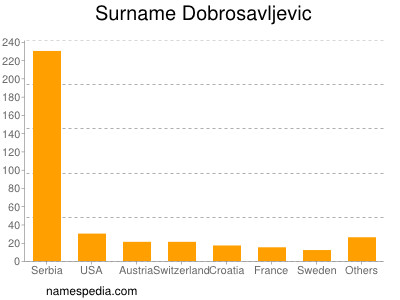 Surname Dobrosavljevic