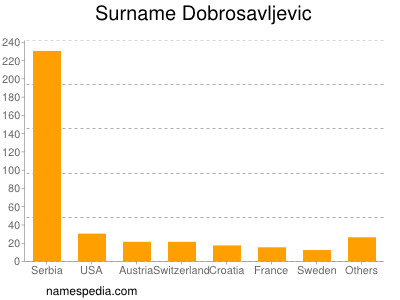 Familiennamen Dobrosavljevic