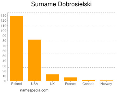 nom Dobrosielski