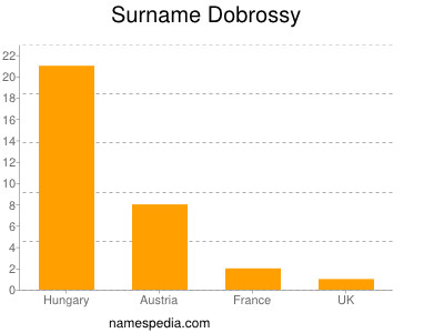 Surname Dobrossy