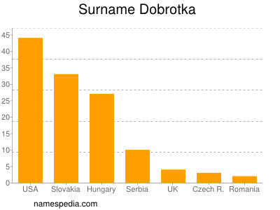 Familiennamen Dobrotka