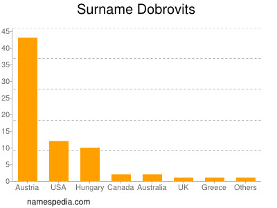 Surname Dobrovits