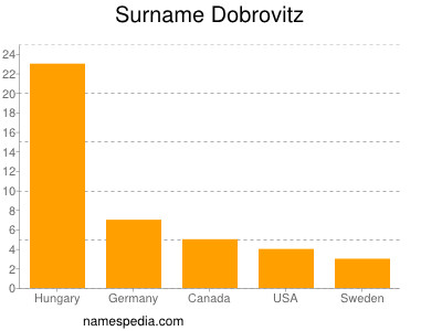 Familiennamen Dobrovitz
