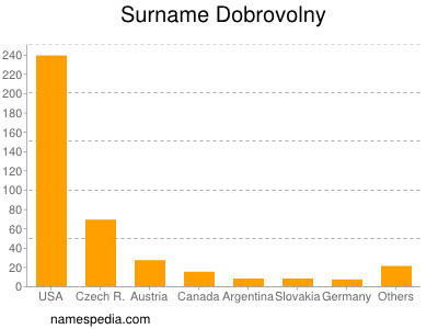 Surname Dobrovolny