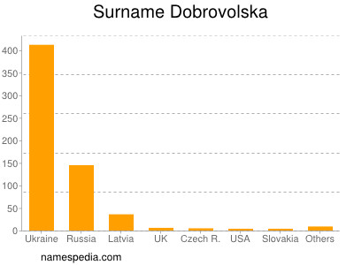 Surname Dobrovolska