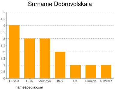 Familiennamen Dobrovolskaia