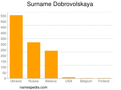 Familiennamen Dobrovolskaya