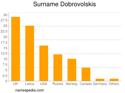 Familiennamen Dobrovolskis