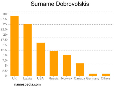 nom Dobrovolskis