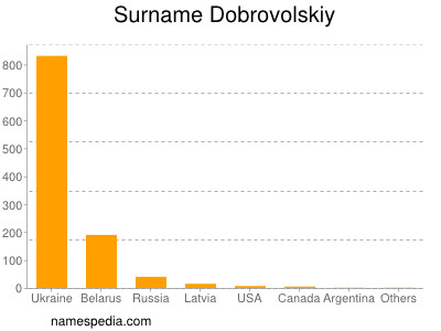 Surname Dobrovolskiy
