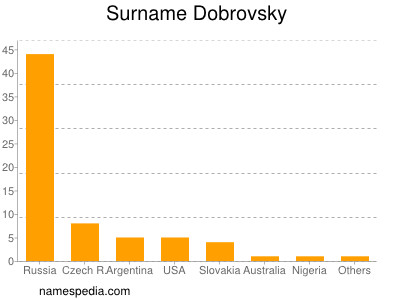 Familiennamen Dobrovsky