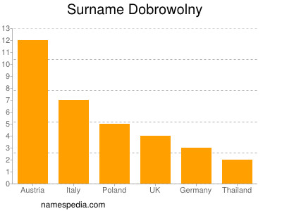 Surname Dobrowolny