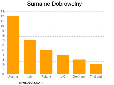 nom Dobrowolny