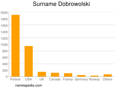 Familiennamen Dobrowolski