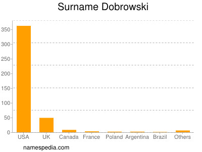 nom Dobrowski