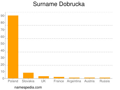 Familiennamen Dobrucka