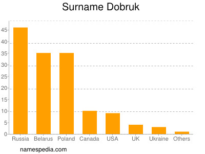 Familiennamen Dobruk