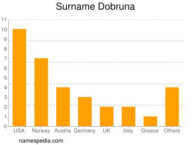 Familiennamen Dobruna