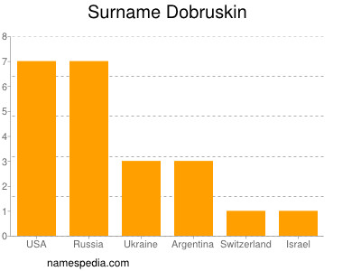 Familiennamen Dobruskin