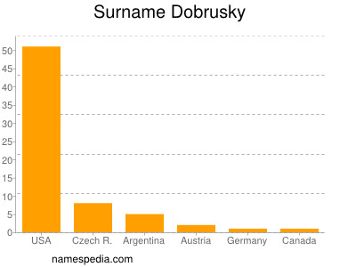 nom Dobrusky