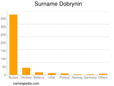 Familiennamen Dobrynin