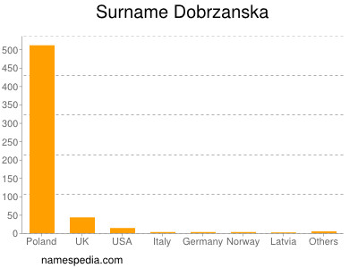 Familiennamen Dobrzanska