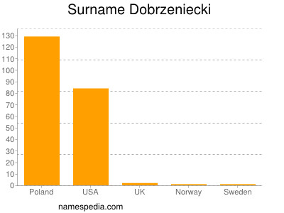 Familiennamen Dobrzeniecki